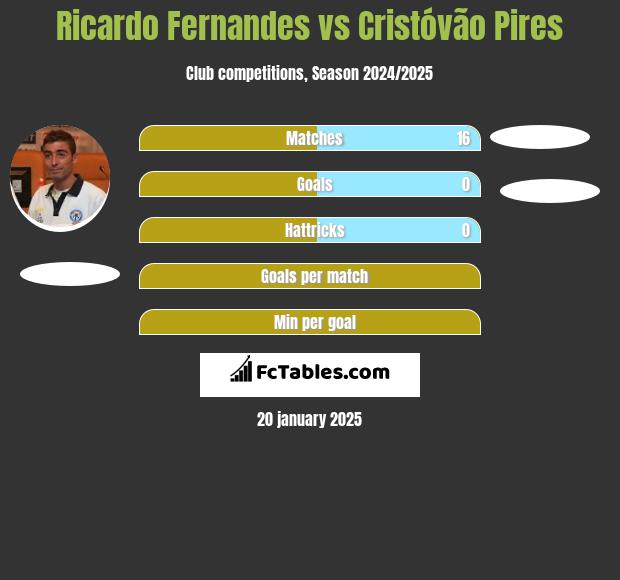 Ricardo Fernandes vs Cristóvão Pires h2h player stats