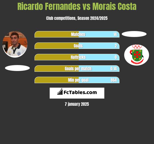 Ricardo Fernandes vs Morais Costa h2h player stats