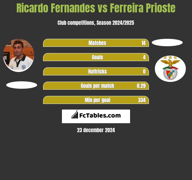 Ricardo Fernandes vs Ferreira Prioste h2h player stats