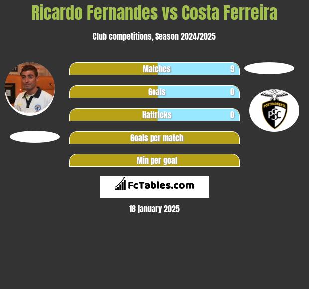 Ricardo Fernandes vs Costa Ferreira h2h player stats