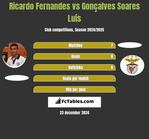 Ricardo Fernandes vs Gonçalves Soares Luís h2h player stats