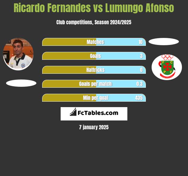 Ricardo Fernandes vs Lumungo Afonso h2h player stats