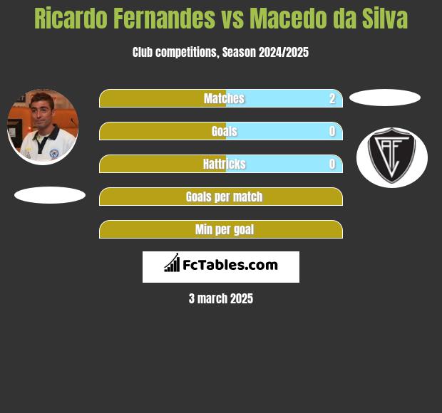 Ricardo Fernandes vs Macedo da Silva h2h player stats