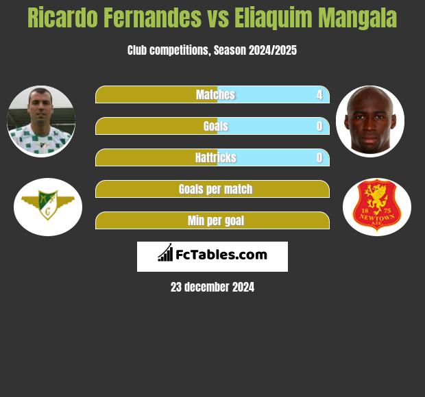 Ricardo Fernandes vs Eliaquim Mangala h2h player stats