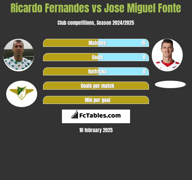 Ricardo Fernandes vs Jose Miguel Fonte h2h player stats