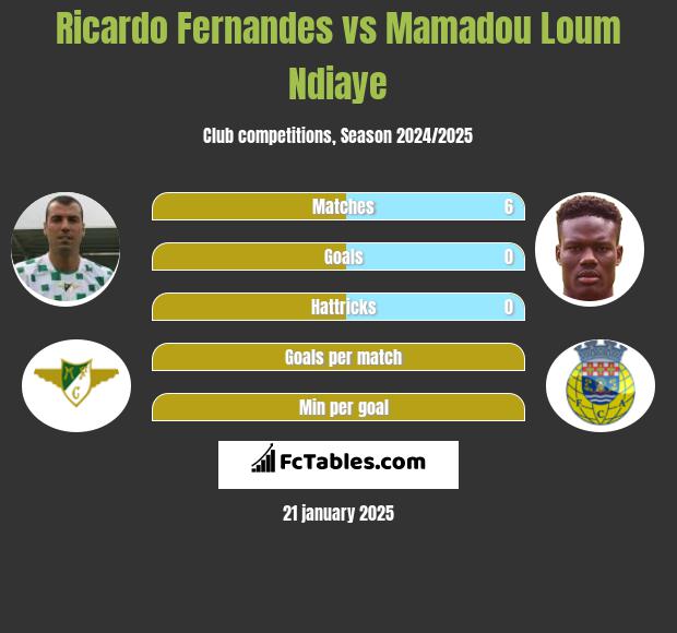 Ricardo Fernandes vs Mamadou Loum Ndiaye h2h player stats