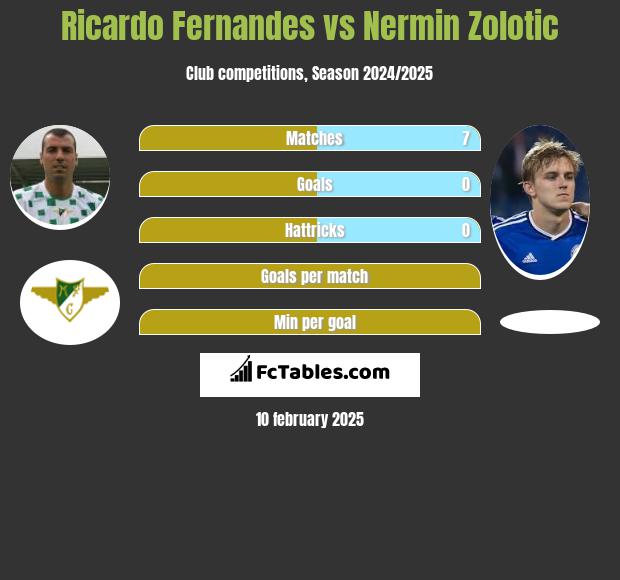 Ricardo Fernandes vs Nermin Zolotic h2h player stats