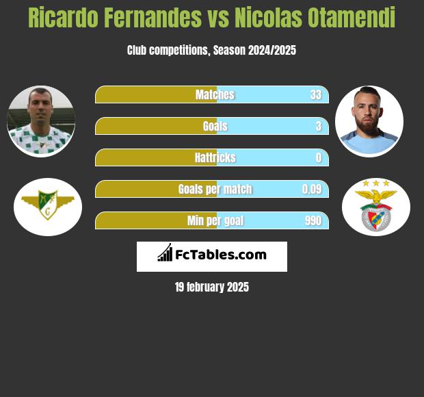 Ricardo Fernandes vs Nicolas Otamendi h2h player stats