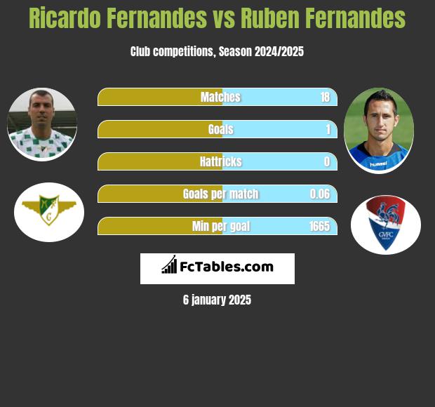 Ricardo Fernandes vs Ruben Fernandes h2h player stats