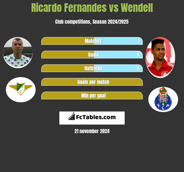 Ricardo Fernandes vs Wendell h2h player stats