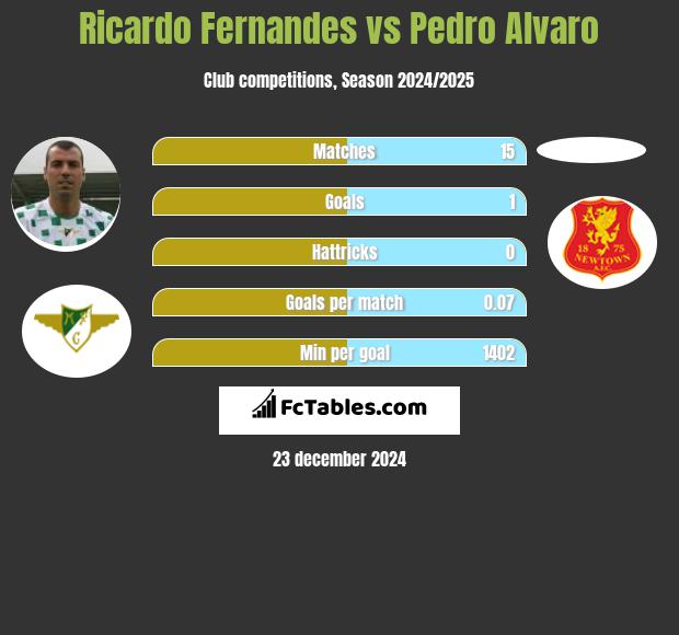 Ricardo Fernandes vs Pedro Alvaro h2h player stats