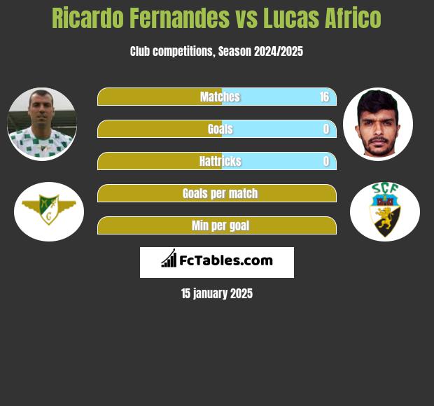 Ricardo Fernandes vs Lucas Africo h2h player stats