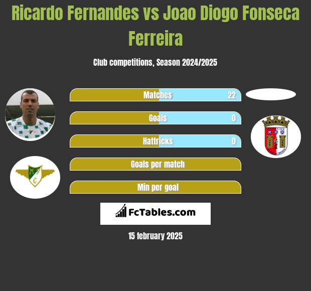 Ricardo Fernandes vs Joao Diogo Fonseca Ferreira h2h player stats