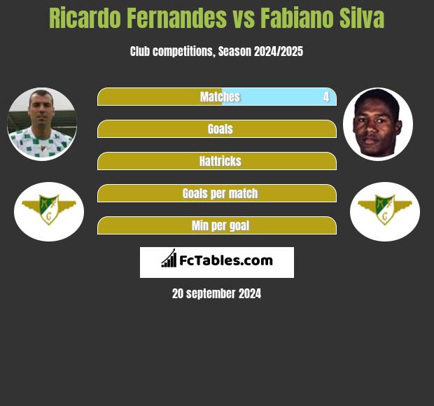 Ricardo Fernandes vs Fabiano Silva h2h player stats