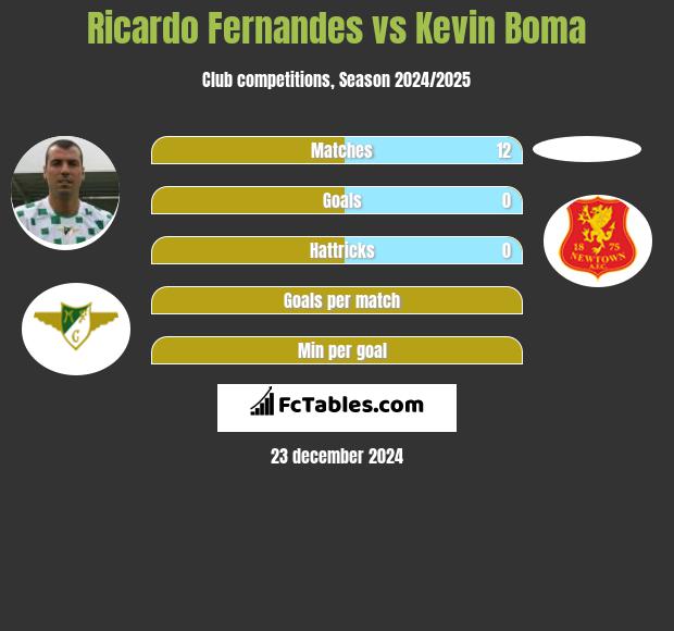 Ricardo Fernandes vs Kevin Boma h2h player stats