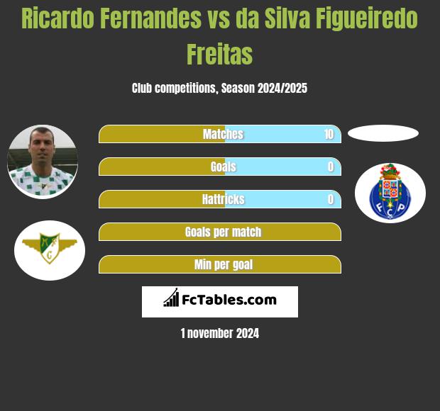 Ricardo Fernandes vs da Silva Figueiredo Freitas h2h player stats