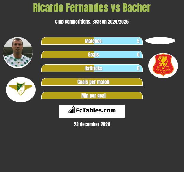 Ricardo Fernandes vs Bacher h2h player stats