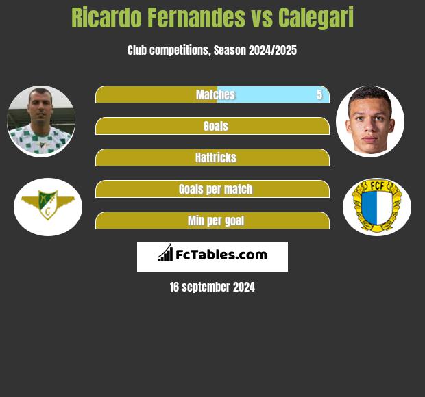 Ricardo Fernandes vs Calegari h2h player stats