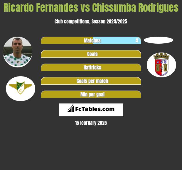 Ricardo Fernandes vs Chissumba Rodrigues h2h player stats