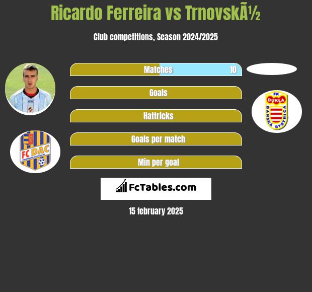 Ricardo Ferreira vs TrnovskÃ½ h2h player stats