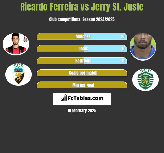 Ricardo Ferreira vs Jerry St. Juste h2h player stats