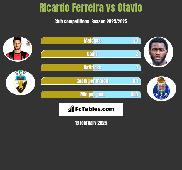 Ricardo Ferreira vs Otavio h2h player stats