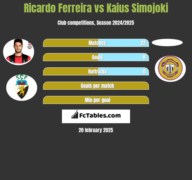 Ricardo Ferreira vs Kaius Simojoki h2h player stats