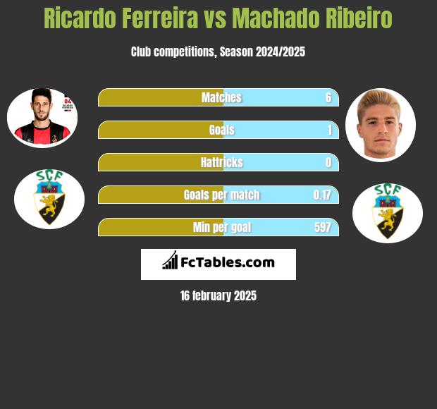 Ricardo Ferreira vs Machado Ribeiro h2h player stats