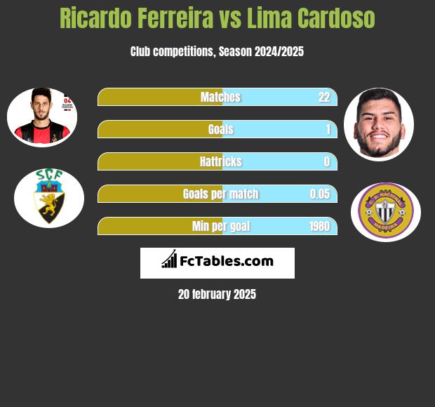 Ricardo Ferreira vs Lima Cardoso h2h player stats