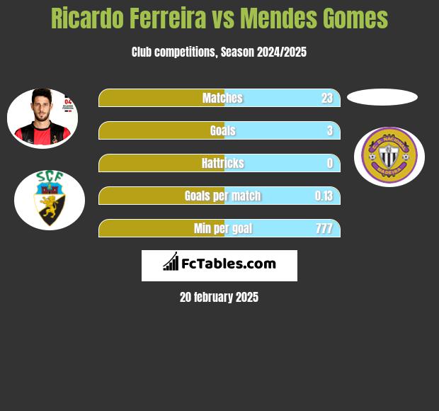 Ricardo Ferreira vs Mendes Gomes h2h player stats