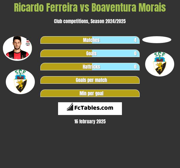 Ricardo Ferreira vs Boaventura Morais h2h player stats