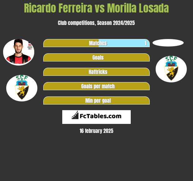 Ricardo Ferreira vs Morilla Losada h2h player stats