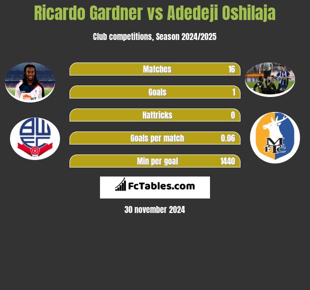 Ricardo Gardner vs Adedeji Oshilaja h2h player stats