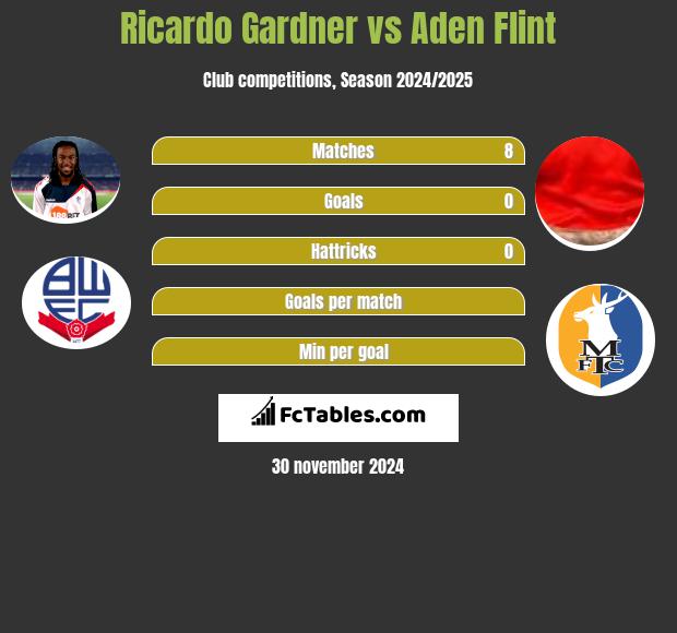 Ricardo Gardner vs Aden Flint h2h player stats