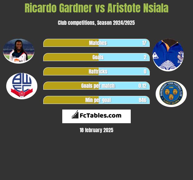 Ricardo Gardner vs Aristote Nsiala h2h player stats