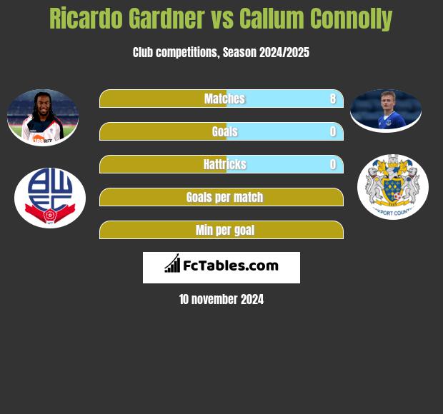 Ricardo Gardner vs Callum Connolly h2h player stats