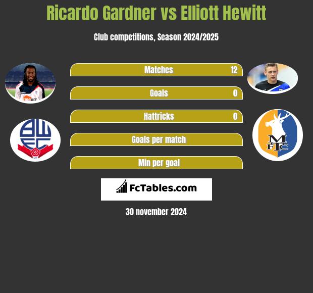 Ricardo Gardner vs Elliott Hewitt h2h player stats