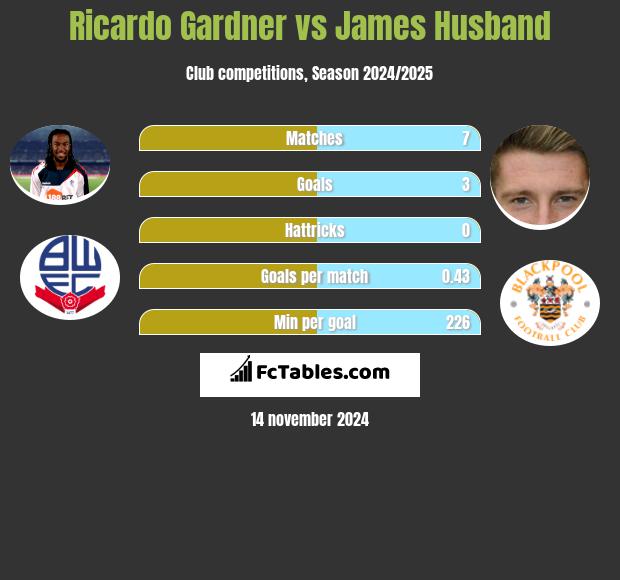 Ricardo Gardner vs James Husband h2h player stats