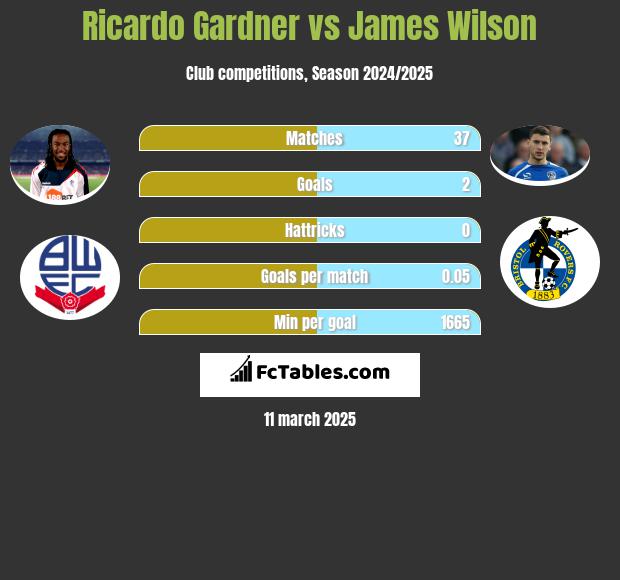 Ricardo Gardner vs James Wilson h2h player stats