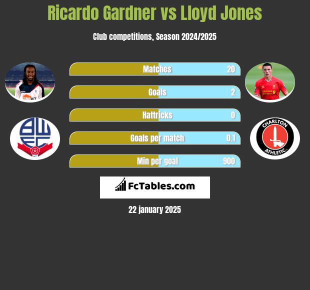 Ricardo Gardner vs Lloyd Jones h2h player stats