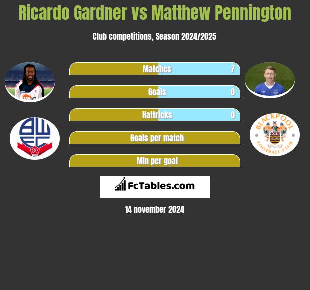 Ricardo Gardner vs Matthew Pennington h2h player stats