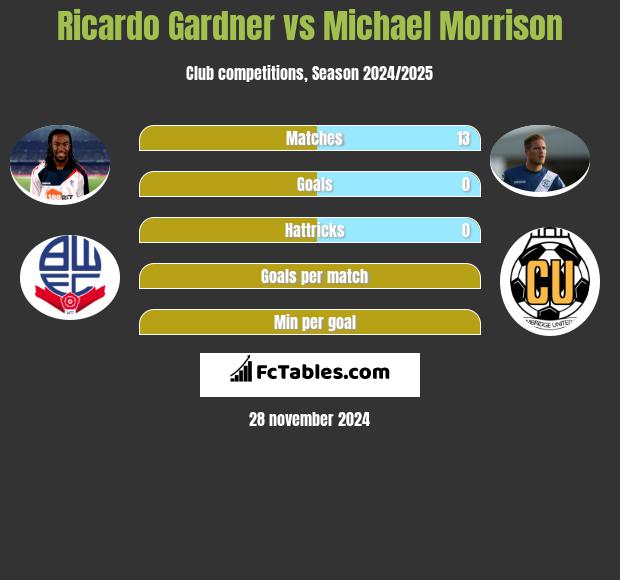 Ricardo Gardner vs Michael Morrison h2h player stats