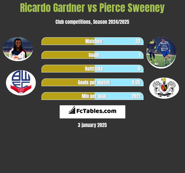 Ricardo Gardner vs Pierce Sweeney h2h player stats