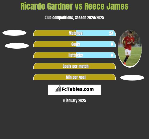 Ricardo Gardner vs Reece James h2h player stats