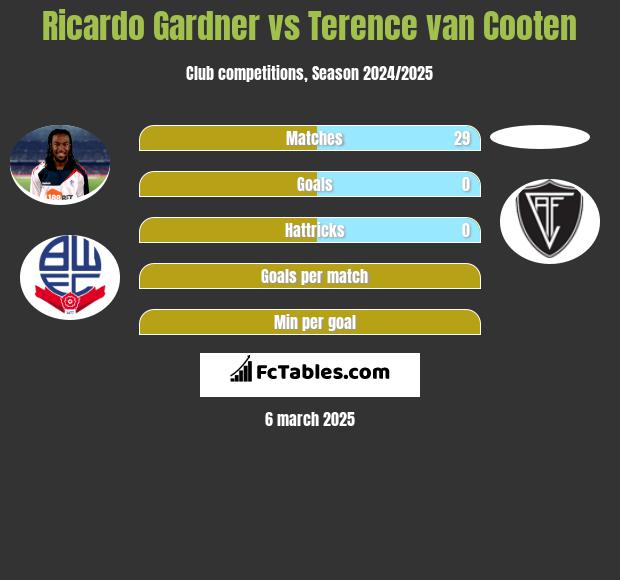 Ricardo Gardner vs Terence van Cooten h2h player stats