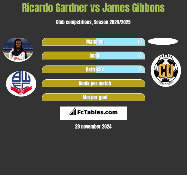 Ricardo Gardner vs James Gibbons h2h player stats