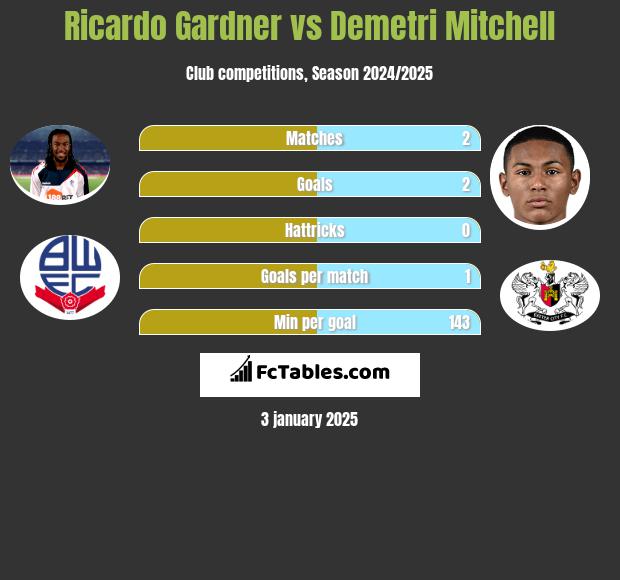 Ricardo Gardner vs Demetri Mitchell h2h player stats