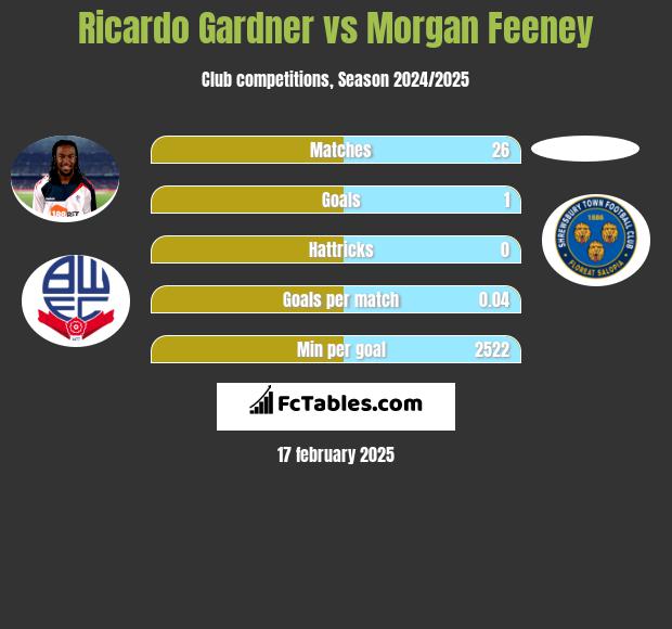 Ricardo Gardner vs Morgan Feeney h2h player stats