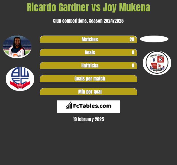 Ricardo Gardner vs Joy Mukena h2h player stats