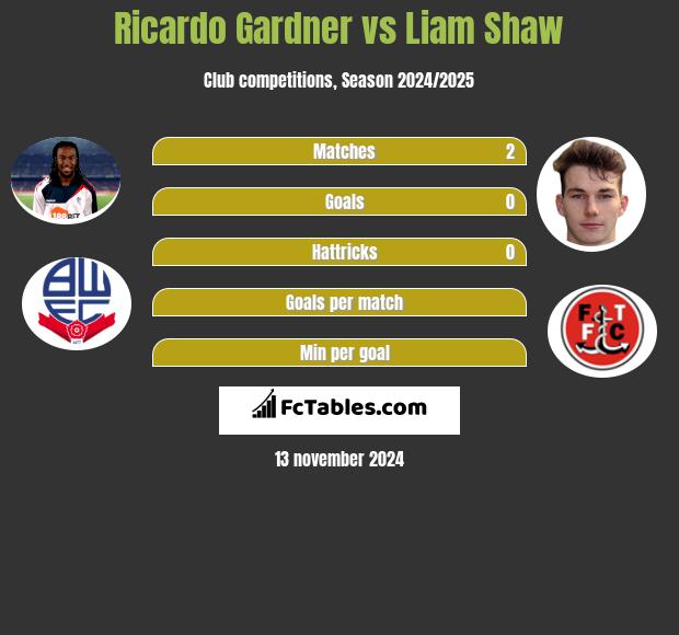 Ricardo Gardner vs Liam Shaw h2h player stats